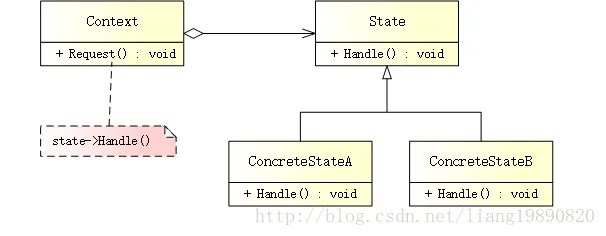 State Pattern