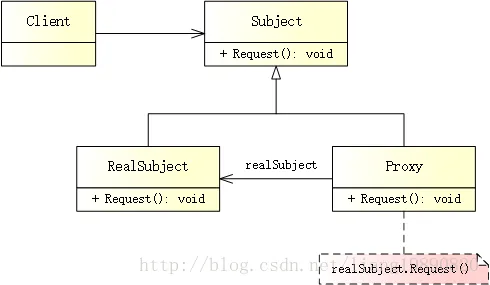 Proxy Pattern