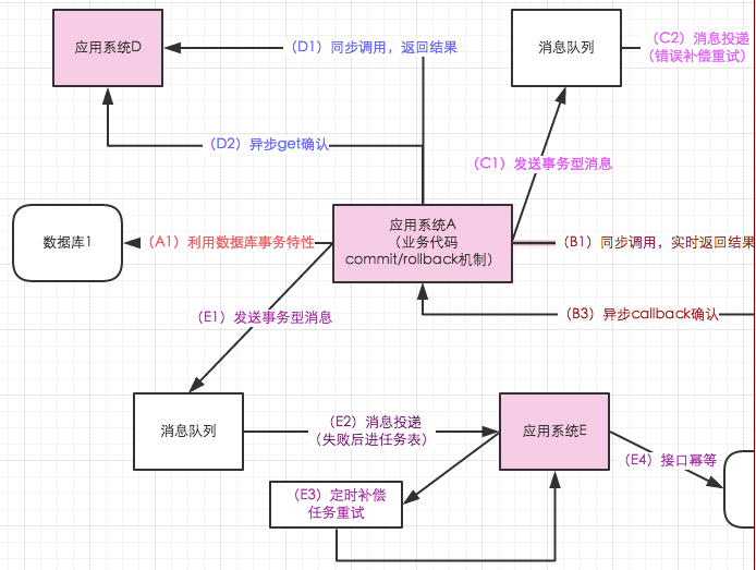 分布式事务最终一致性常用方案