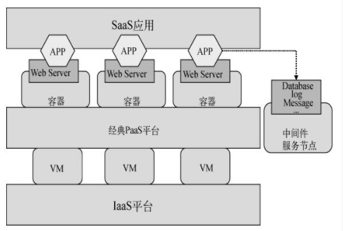 那些影响传统PaaS平台结构的容器编排工具