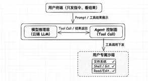 Hawa  Code  Hands 远程开发 coding agent “脑体”分离