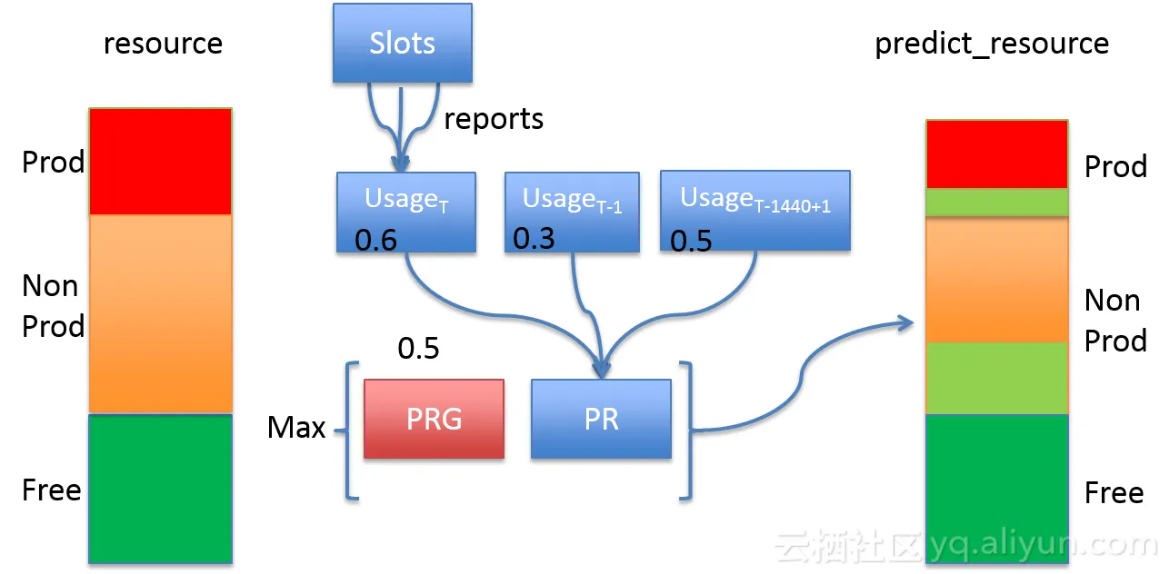 resource_predict