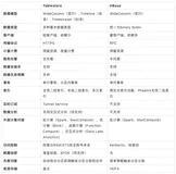 深入对比 HBase 与阿里云的表格存储服务
