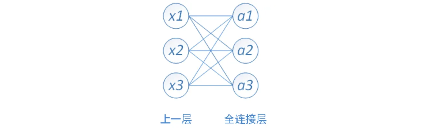 全连接节点