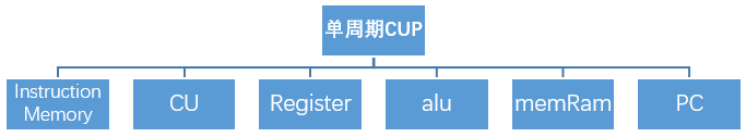 单周期16位CPU模型机的设计与实现