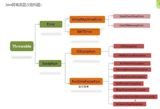 异常分类图