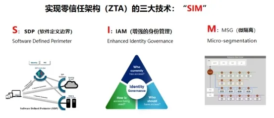 零信任三大技术体系