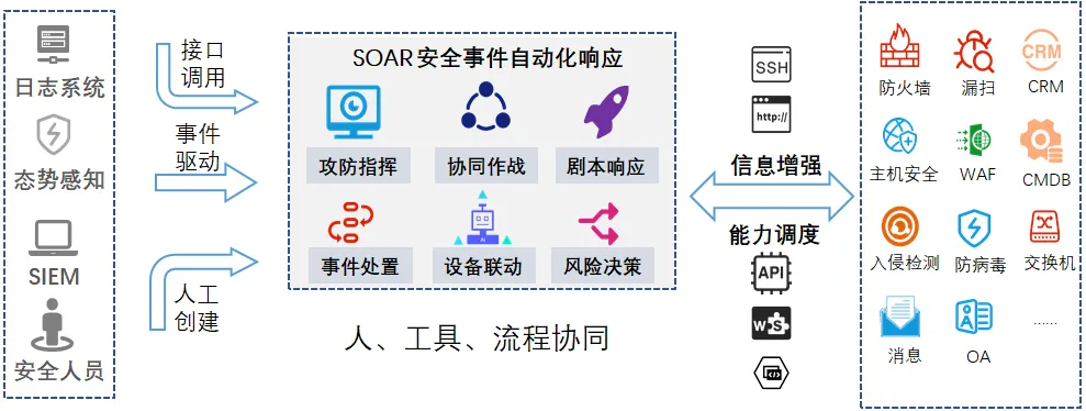 SOAR与其他安全产品的关系