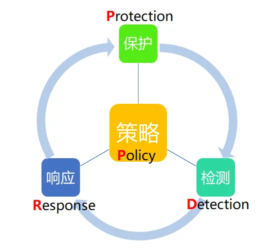 PPDR模型