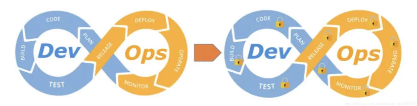 Devops 安全 安全左移理念挑战及向DevSecOps演进-开发者社区-阿里云