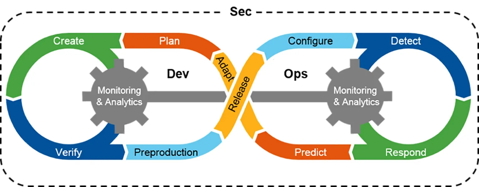 Devops 安全 安全左移理念挑战及向DevSecOps演进-开发者社区-阿里云