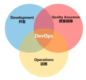 研发管理之认识DevOps