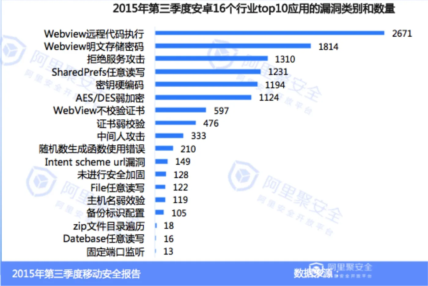 WebView漏洞，为何是打不死的小强？-addJavascriptInterface-阿里聚安全