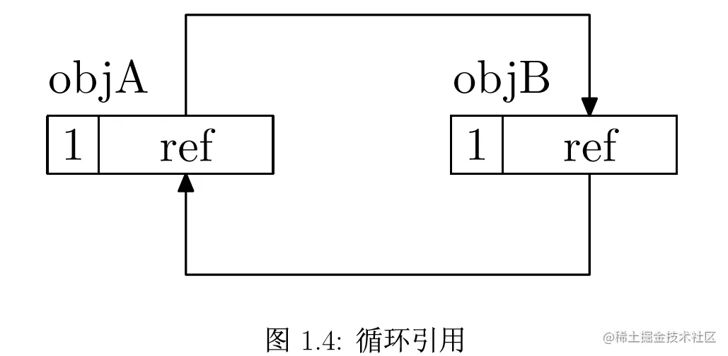 引用计数循环引用.png