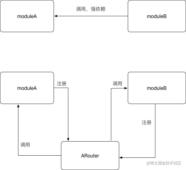 Android开源系列-组件化框架Arouter-(二)深度原理解析