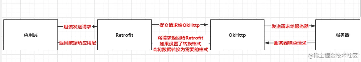 retrofit网络流程.png