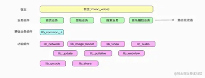 Android组件化开发（七）--从零开始教你分析项目需求并实现