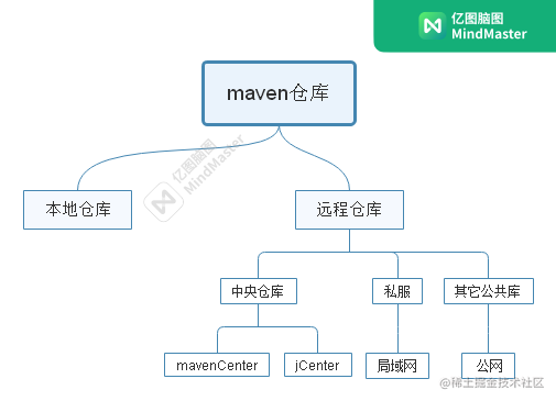 Gradle筑基篇(六)-使用Maven实现组件化类库发布