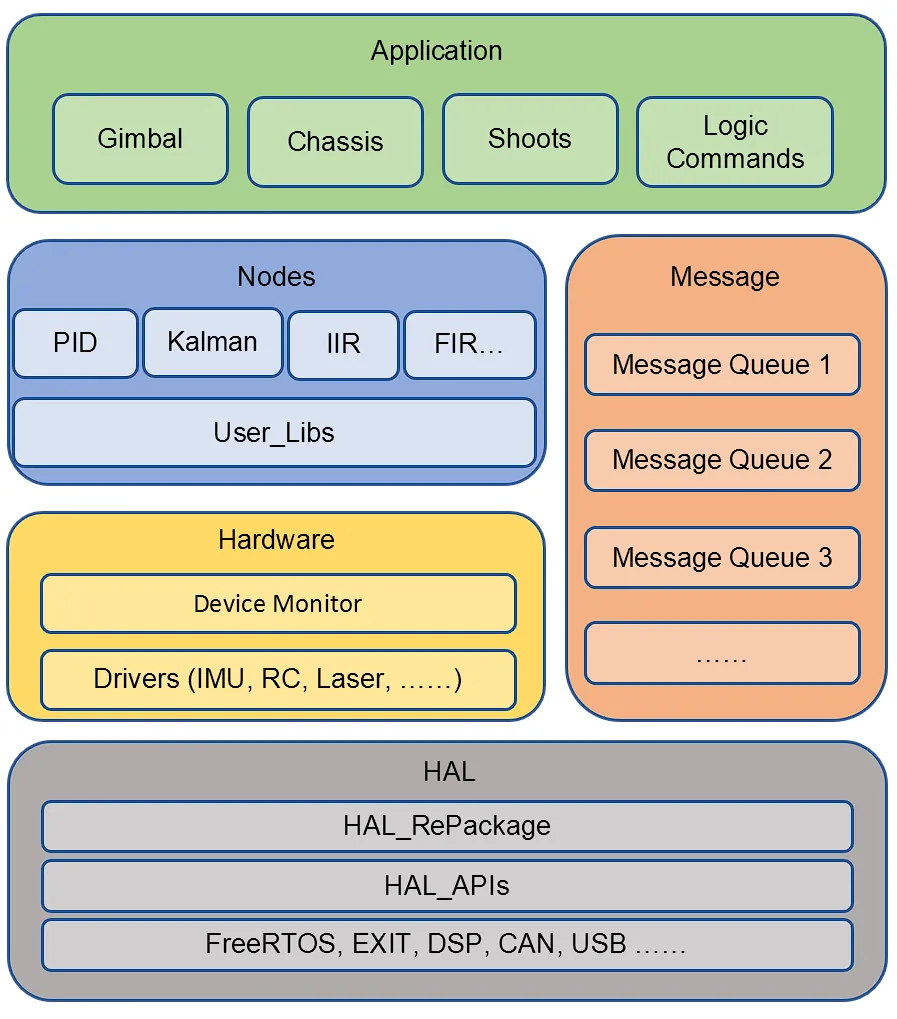 CodeArchitecture