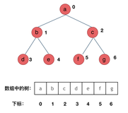 第六章 二叉树理论基础