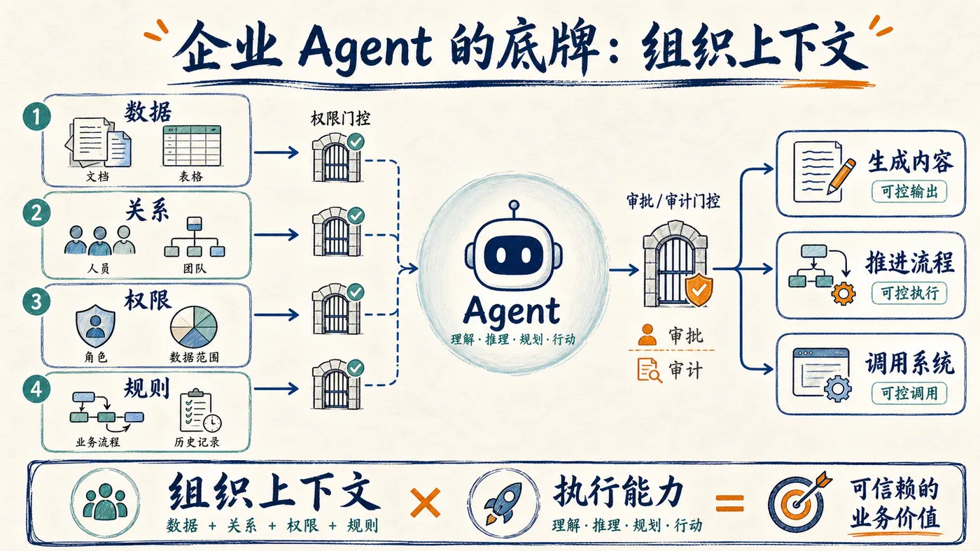 企业 Agent 的组织上下文与执行能力