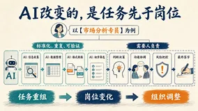 AI 淘汰的可能不是你的职业，而是你负责的那部分工作