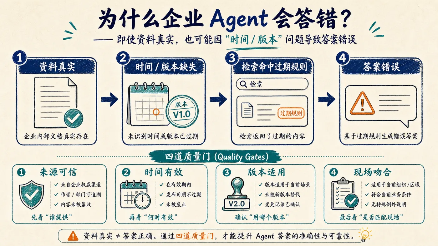 企业 Agent 因时间和版本问题答错的因果链