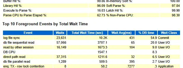 AWR Top 10 Foreground Events：log file sync 平均等待 431ms