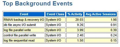ASH Top Background Events：RMAN backup recovery I/O 活跃度最高
