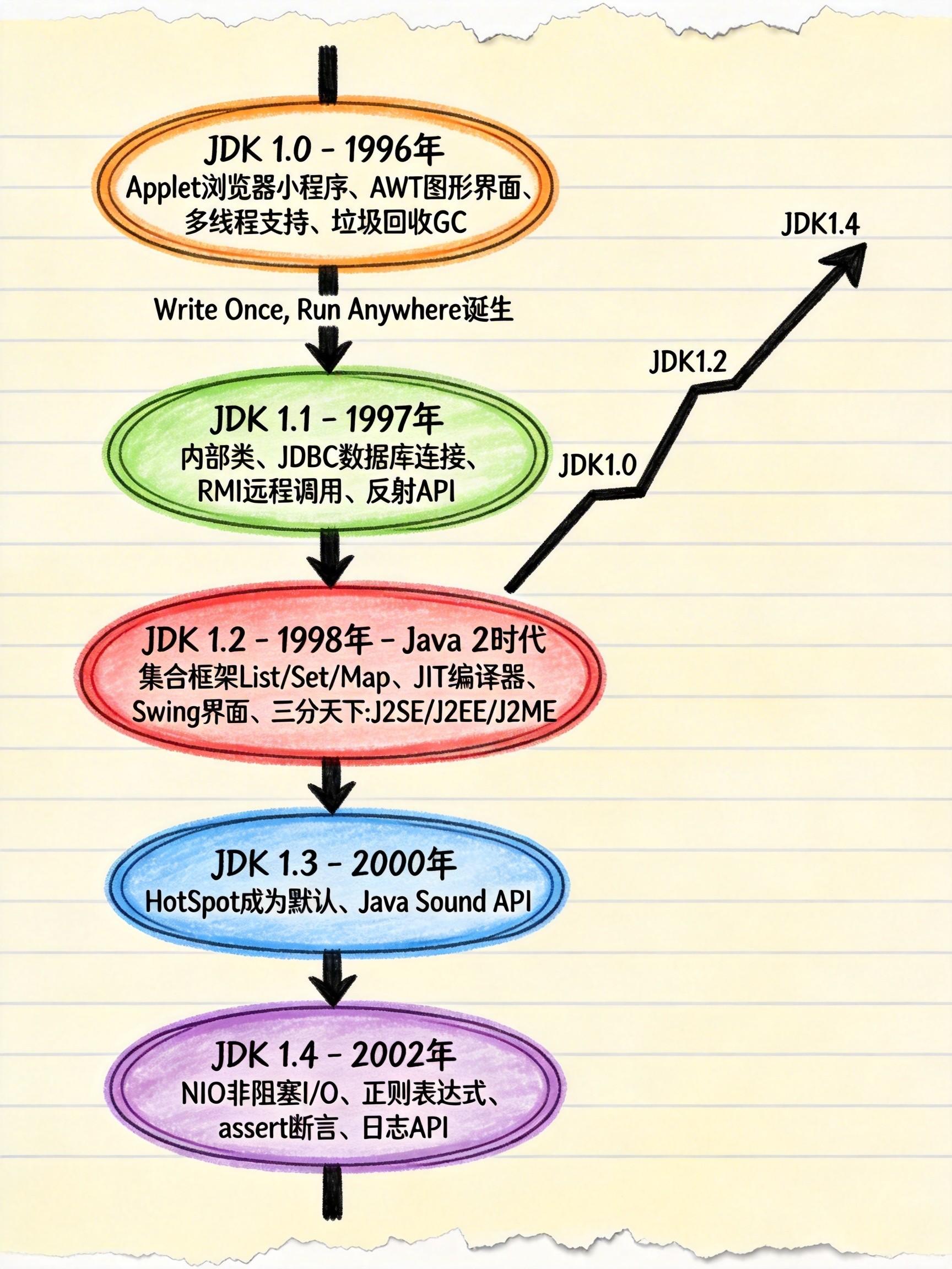 一张图讲完Java 30年发展史，看完彻底搞懂版本演进-阿里云开发者社区