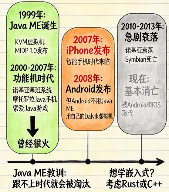 Java ME历史对比图