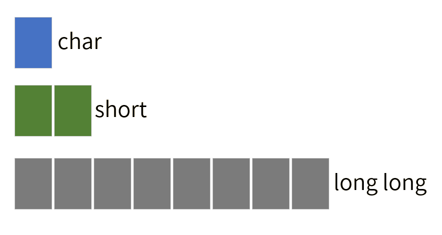 C语言-结构、联合、枚举