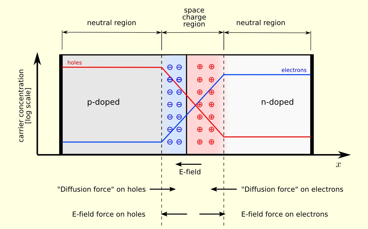 Pn-junction-equilibrium.png