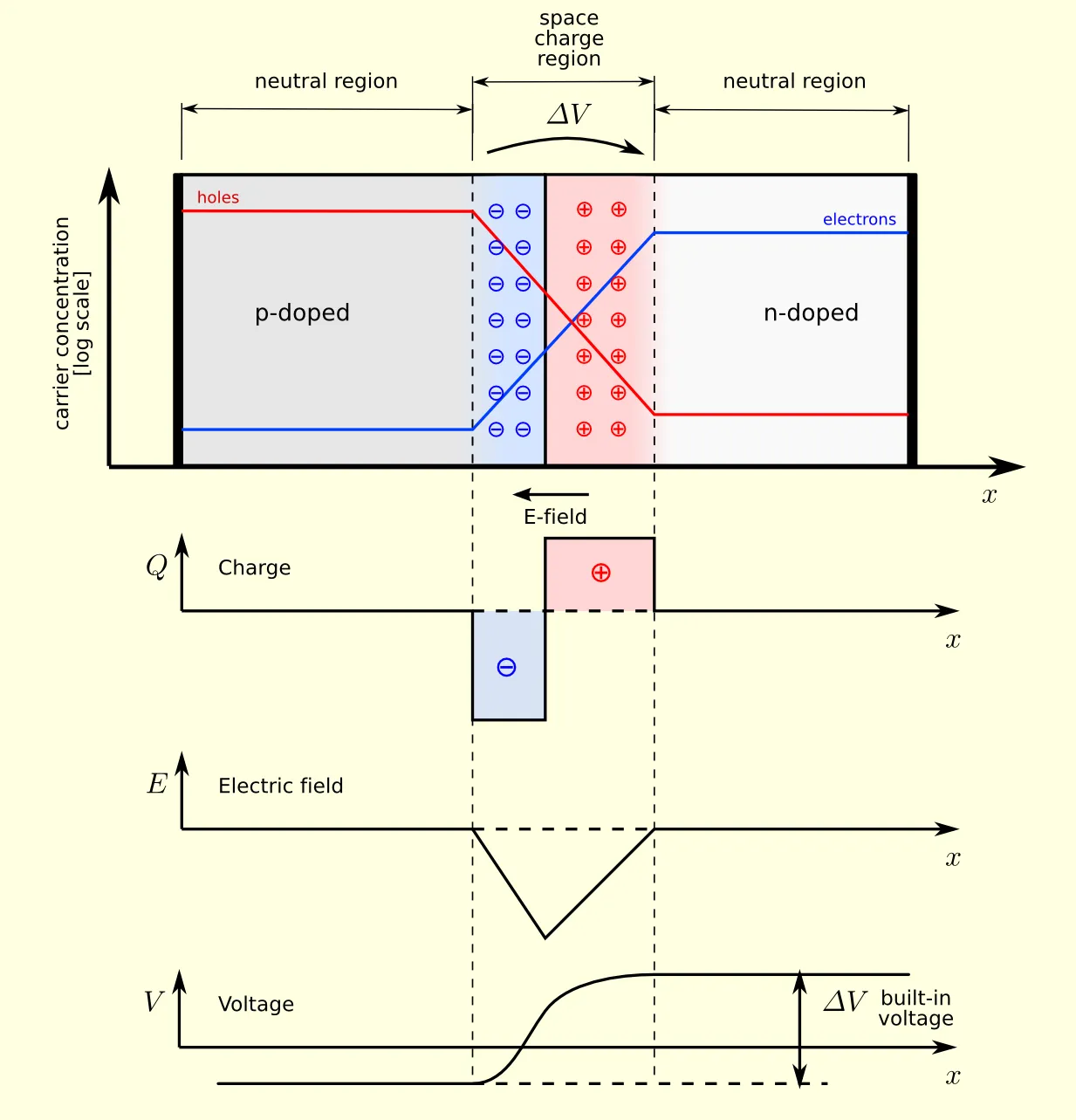 Pn-junction-equilibrium-graphs.png