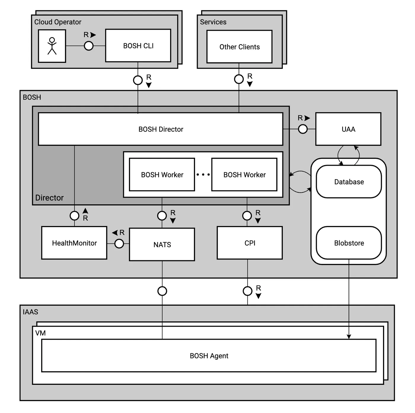 bosh architecture