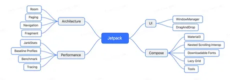 Google I/O 2022: Android Jetpack 最新进展