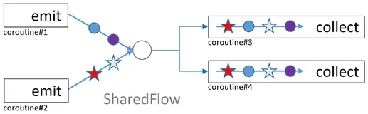 Jetpack MVVM 常见错误用法（四）  使用 LiveData/StateFlow 发送 Event