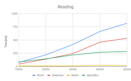 Android数 据库框架该如何选？