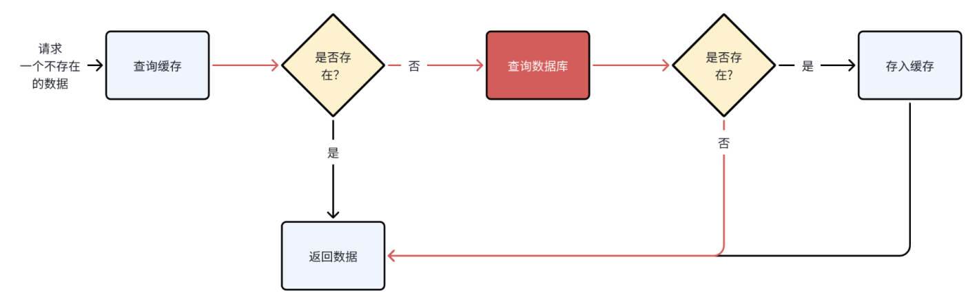 【Redis系列笔记】缓存三剑客