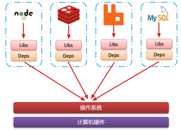 【微服务系列笔记】Docker