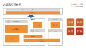 618大促来袭，浅谈如何做好大促备战