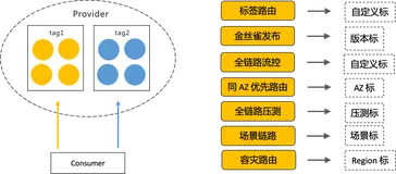 OpenSergo 流量路由：从场景到标准化的探索