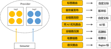 OpenSergo 流量路由：从场景到标准化的探索