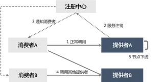 大规模 Spring Cloud 微服务无损上下线探索与实践