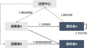 大规模 Spring Cloud 微服务无损上下线探索与实践