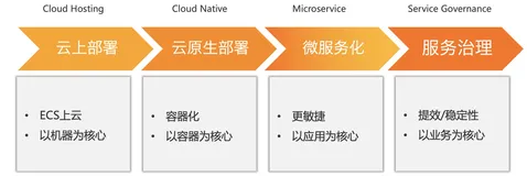 全面容器化之后，来电科技实现微服务治理