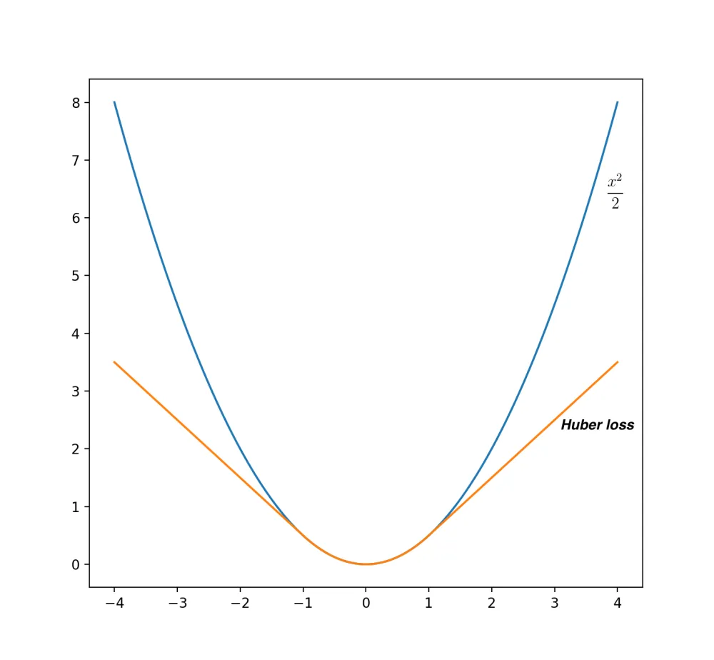 Huber loss function