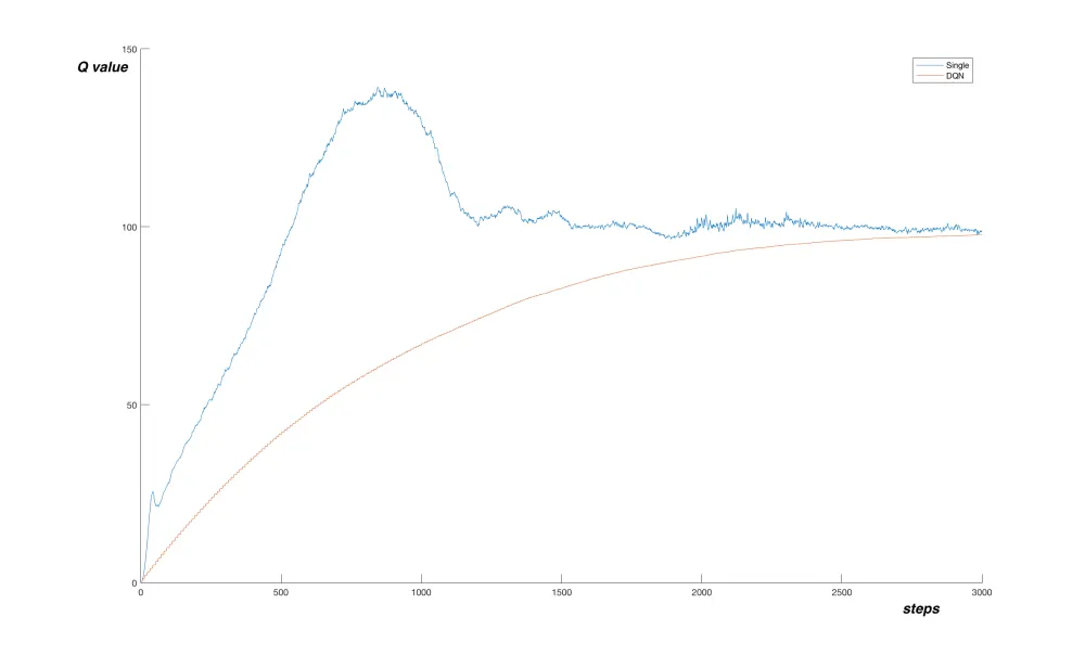 Q value in CartPole DQN vs Q-network