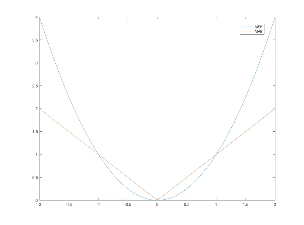 MSE vs MAE