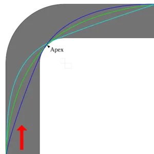 Figure 2: Different racing lines around a corner. Each racing line will has different distances, possible speeds and force exerted on the tires. A value function optimizing for lap time will optimize this problem to find state transitions which minimize the total time spent in the turn. Image source